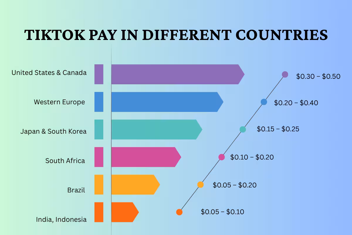 How Much Does TikTok Pay in Different Countries